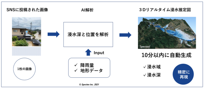 株式会社Spectee「水害発生！その時、被害状況を瞬時に可視化・予測 」